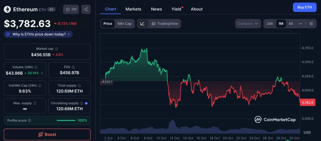Ethereum price 1-month chart showing recent decline below $4K and fluctuating recovery trends from CoinMarketCap data.