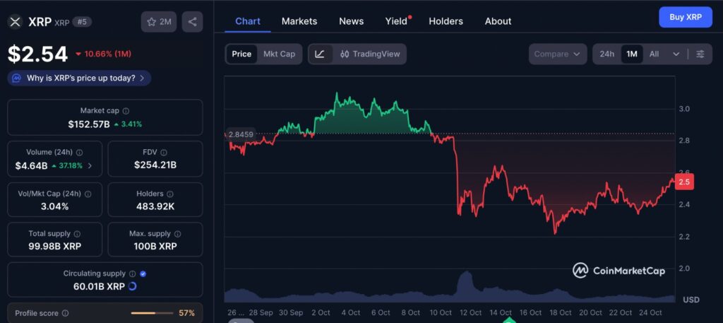XRP Price one-month chart showing recent price movements, trading volume trends, and market momentum.
