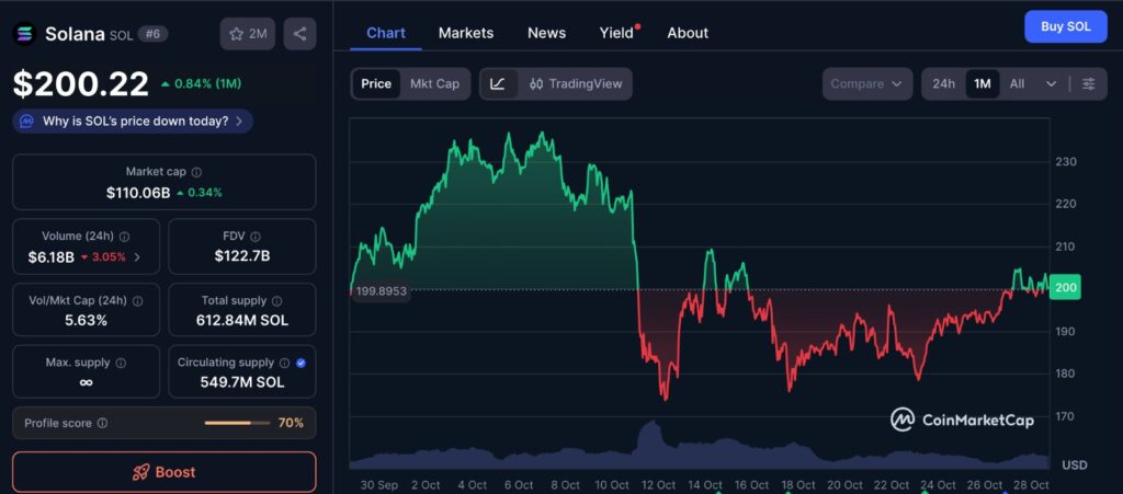 Solana ETF one-month price chart from CoinMarketCap showing SOL price movement and market response after the ETF launch.