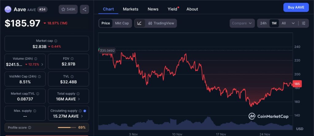 AAVE price chart showing one-month market performance, illustrating recent volatility and trends that provide context for AAVE Revenue analysis.