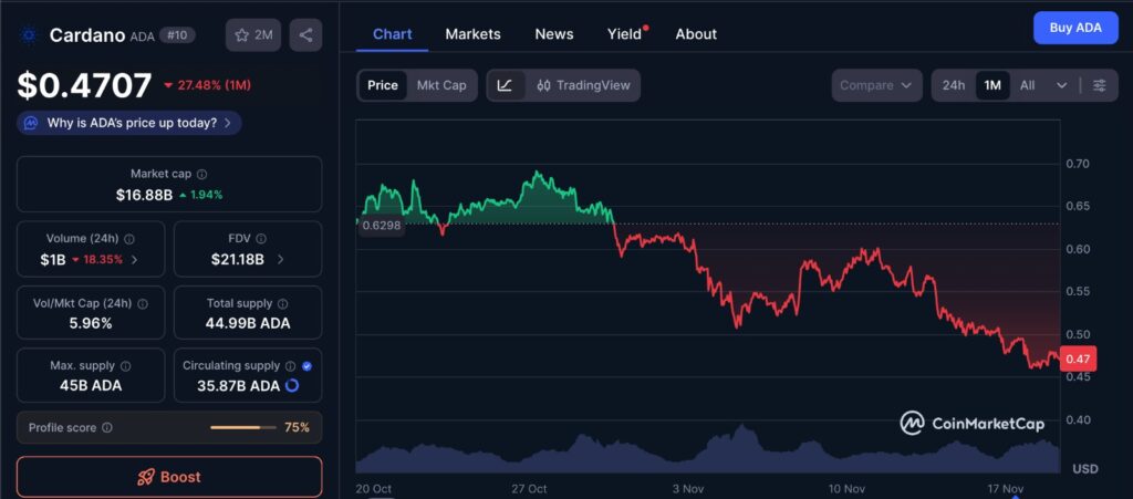 Cardano Extreme Buy chart showing ADA price movement over the past month with declining momentum and market weakness.
