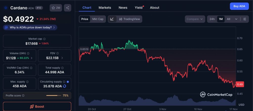 Cardano latest buy trend shown in a one-month ADA price chart displaying recent bounce, support levels, and shifting market momentum.