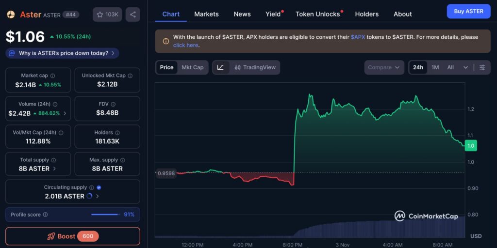 Aster Token 24-hour price chart showing sharp surge in value and trading volume after CZ’s $2.5M investment announcement.