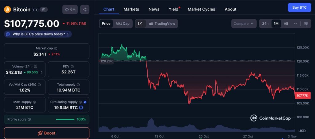 Bitcoin recovery chart showing one-month BTC price trend from CoinMarketCap, highlighting steady upward movement and growing investor confidence.