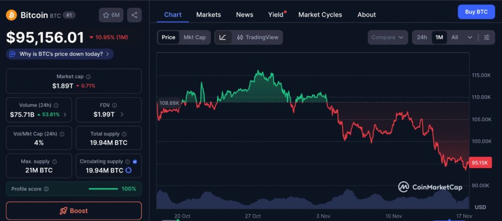 Crypto Slump reflected in one-month Bitcoin price chart showing steady decline and rising volatility as BTC falls below 94K.