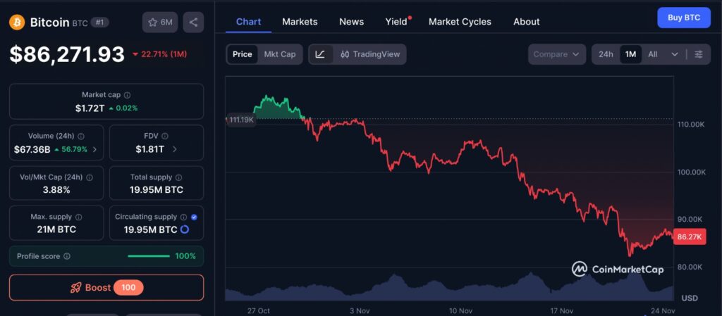 Bitcoin Recovery chart showing the past one month of BTC price movement with stabilising trends and reduced selling pressure.