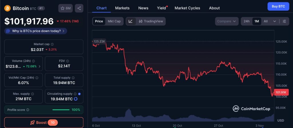 Bitcoin price forecast chart showing 1-month BTC performance and market volatility from CoinMarketCap, reflecting current price trends and investor sentiment.