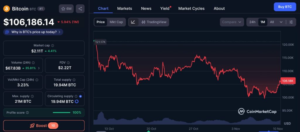 Bitcoin sell-off chart showing BTC price fluctuations over the past month on CoinMarketCap, highlighting volatility and signs of market consolidation.
