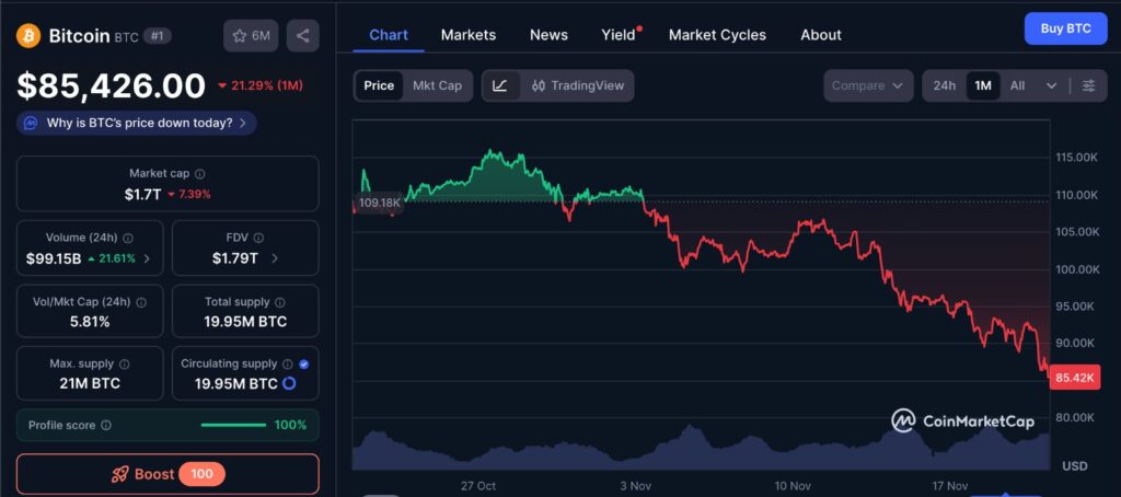 Crypto Bottom Bitcoin one month price chart showing recent decline and market movement toward the max pain zone.