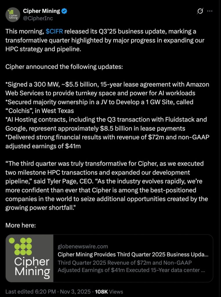 Cipher Mining official tweet announcing $5.5 billion Amazon Web Services AI deal, Q3 2025 results, and expansion of high-performance computing strategy.