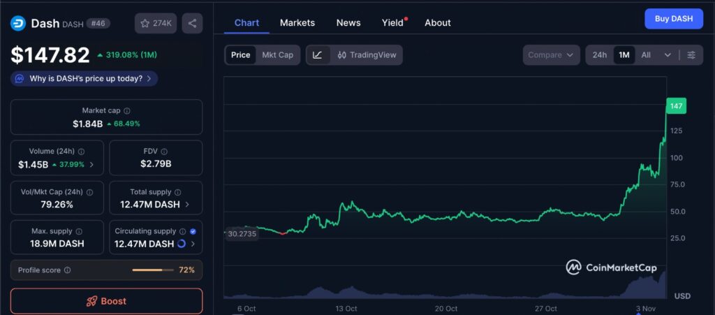 Dash Surge one-month price chart showing recent Dash performance and consolidation trends from CoinMarketCap.