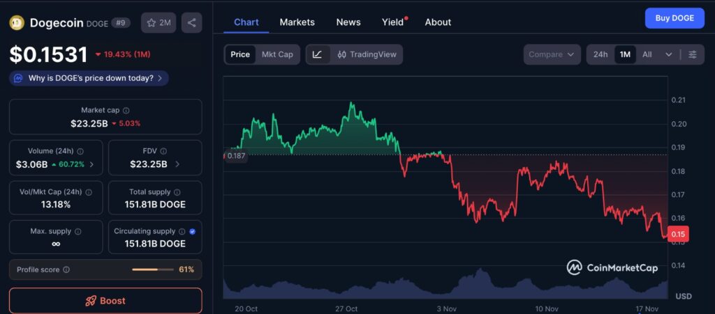 Solana ETF chart showing the past 1 month Dogecoin price performance from CoinMarketCap
