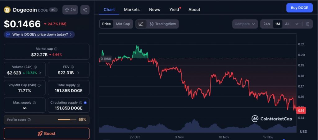 Dogecoin support chart showing DOGE price movement over the past month staying above the $0.15 level.