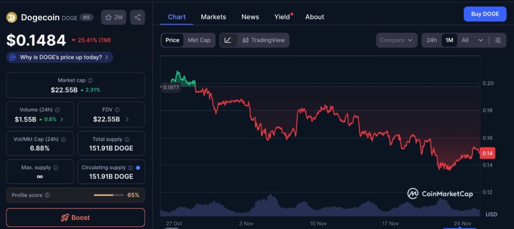Dogecoin ETF price chart showing Dogecoin’s current value and one month market performance from CoinMarketCap.