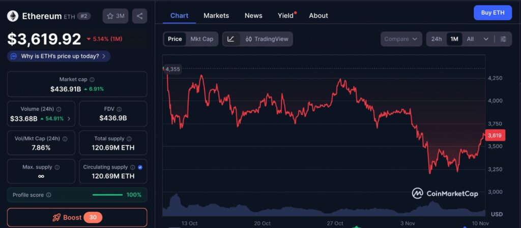 Ethereum network fees and price chart showing one-month ETH price movement and market trends on CoinMarketCap.
