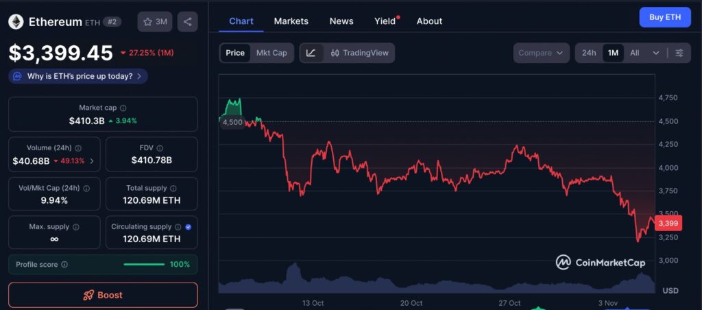 ETH Price one-month chart showing recent volatility between $2,950 and $3,600 on CoinMarketCap
