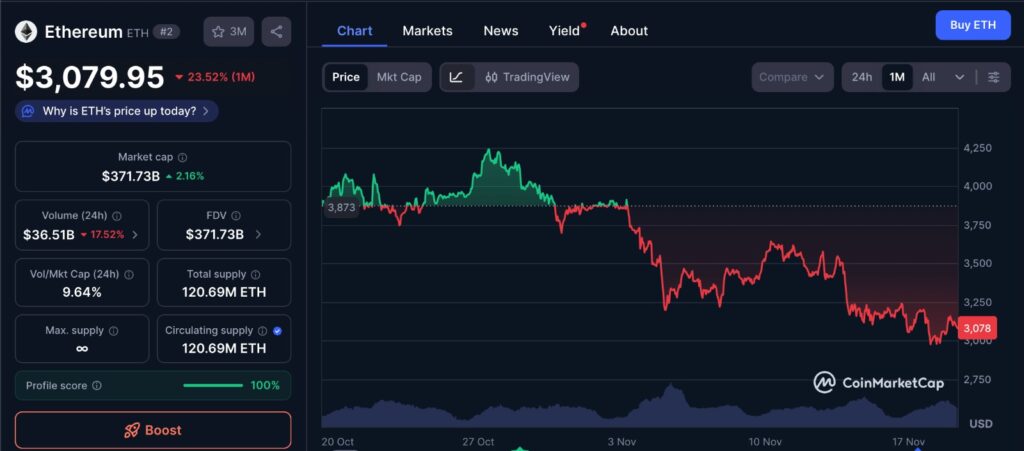 Chart showing ETH price movement over the past month as it approaches the ETH Buy Zone with declining trend and market volatility.