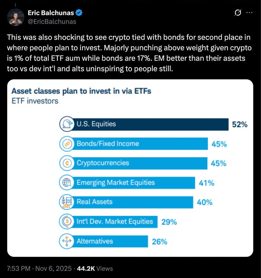 Chart from Schwab investor report showing Crypto ETFs tied with bond ETFs at 45% investor interest, just behind U.S. equities at 52%.