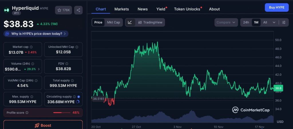 Hyperliquid HYPE one-month price chart showing recent market performance, trend movements, and volatility levels.