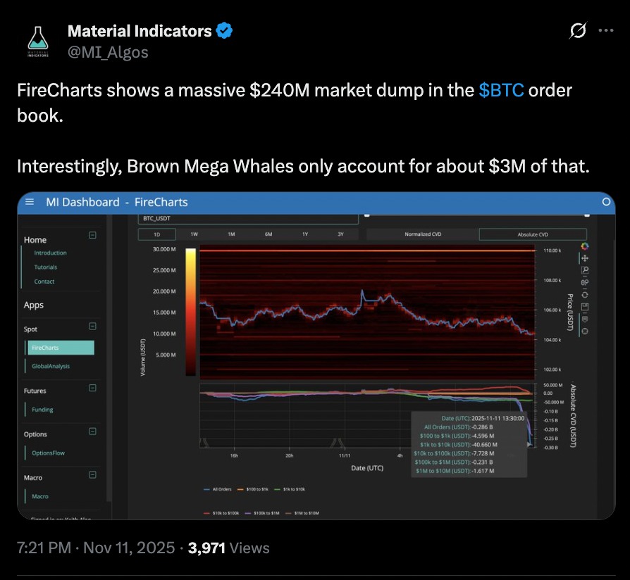 FireCharts data from Material Indicators showing a $240M market dump impacting Bitcoin price, with whale activity analysis in the BTC order book.