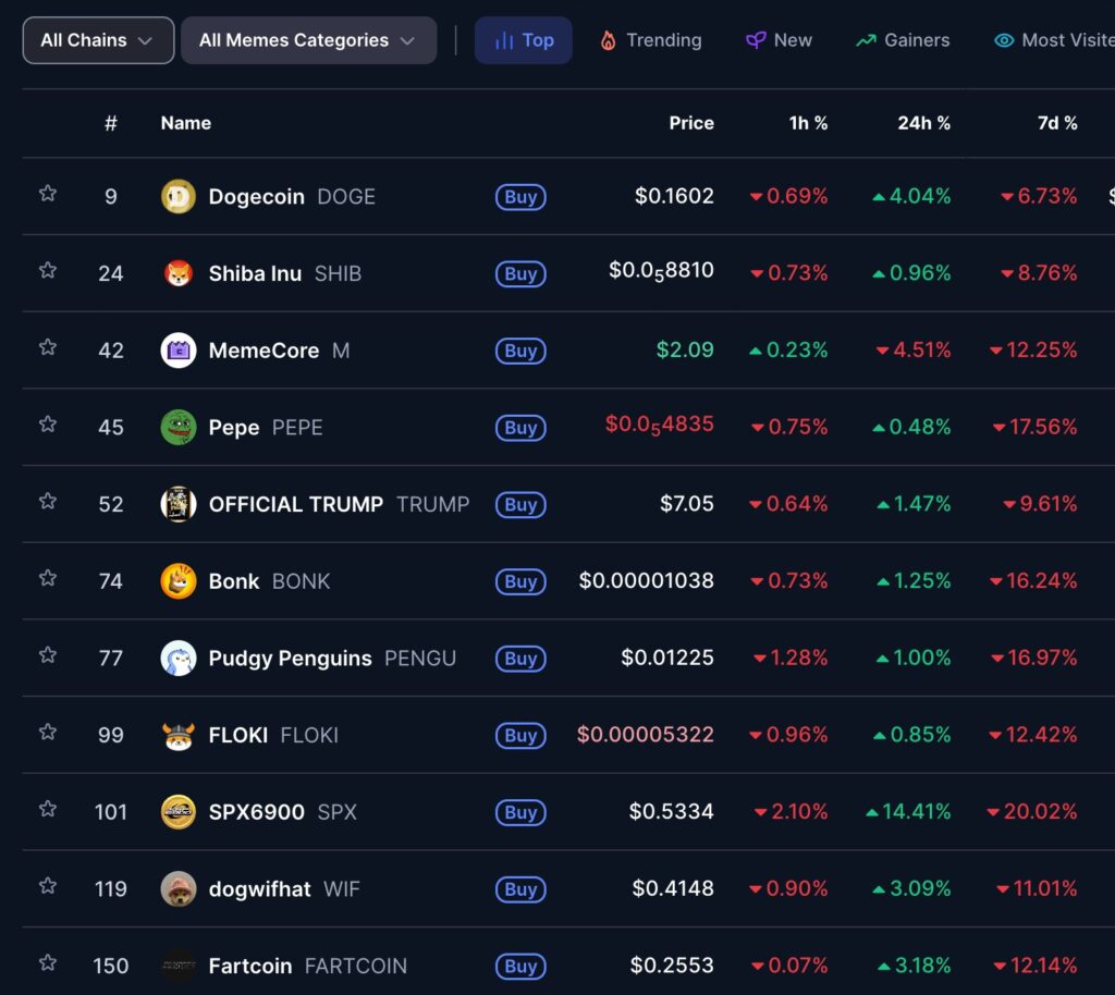 Memecoin Market prices showing top memecoins with visible daily and weekly declines, including Dogecoin, Shiba Inu, Pepe, and other leading tokens.