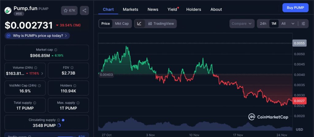 Pump Fun one-month price chart showing declining trend and market volatility.