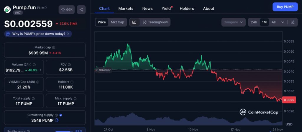 Pump Fun Cashout price chart showing the PUMP token’s one-month performance, highlighting recent volatility and declining momentum in the memecoin market.