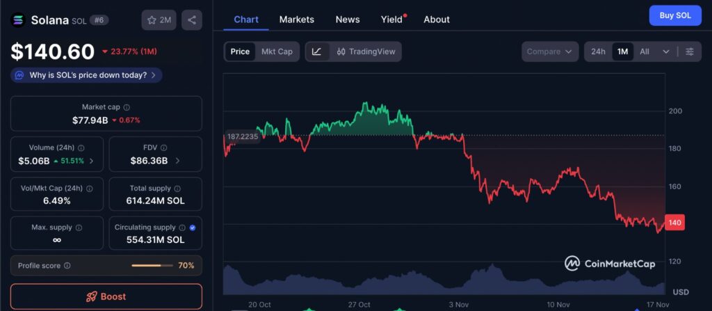 Crypto Assets chart displaying Solana’s one-month price performance with market trends and recent SOL volatility from CoinMarketCap.