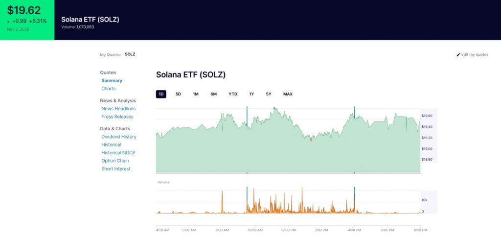 Solana ETFs chart showing Solana ETF (SOLZ) price at $19.62 with 5.31 percent daily gain and trading volume over one million shares on November 2, 2025.