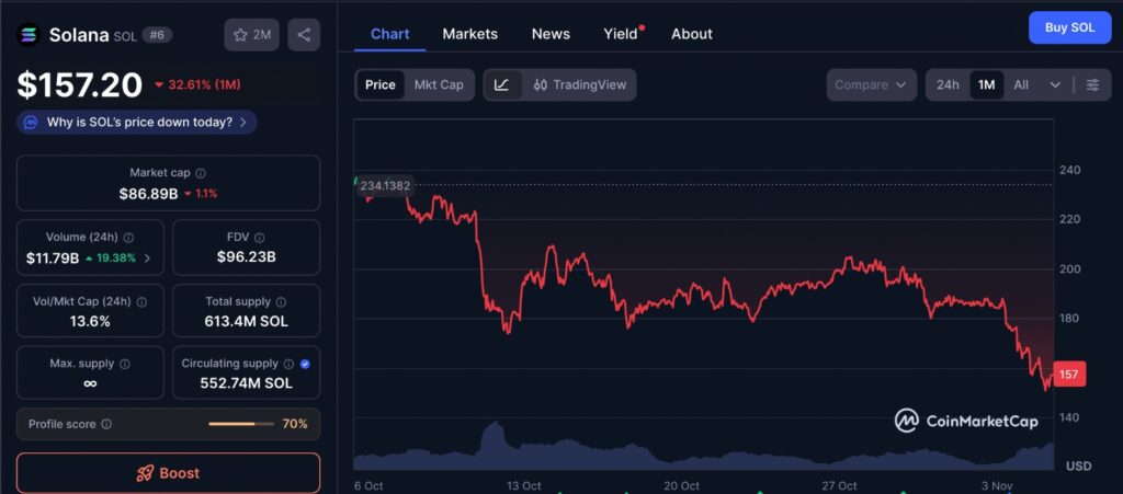 Solana ETFs chart showing SOL price movement over the past month, reflecting declining momentum despite strong ETF inflows.