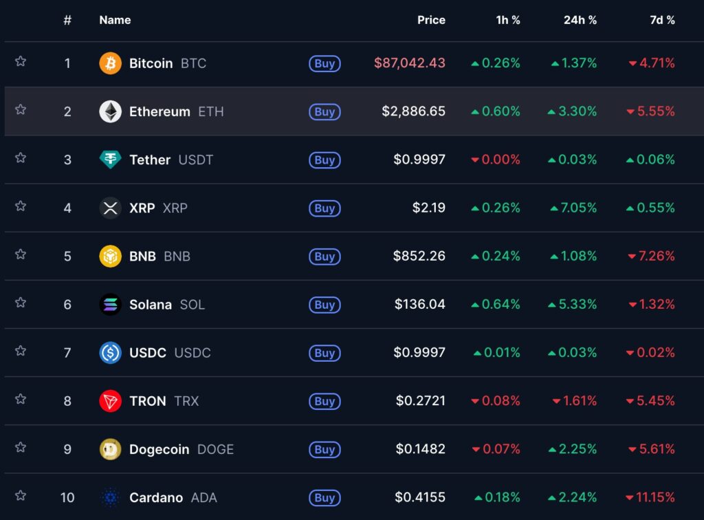 Crypto Market top ten cryptocurrency prices showing real-time market performance and mixed trends among major digital assets.