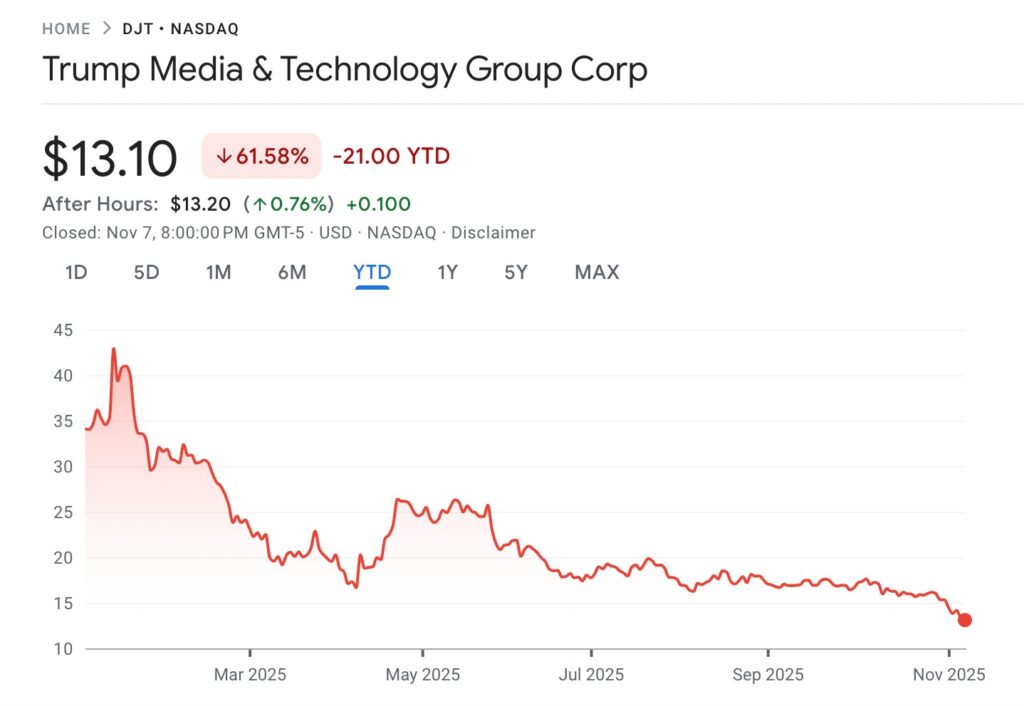Trump Media Bitcoin stock performance chart showing 61 percent decline in DJT share price during 2025.