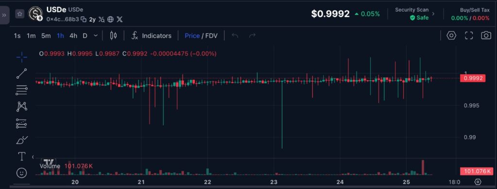 Stablecoin De-pegs chart showing the current USDe price with one-hour market performance data from CoinMarketCap.