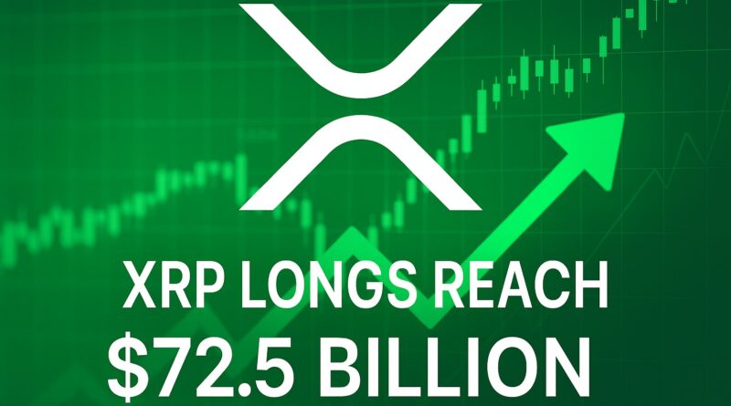 XRP Longs surge: XRP logo centered over candlestick chart with a green upward arrow, $1.85 support band, $72.5B positions.