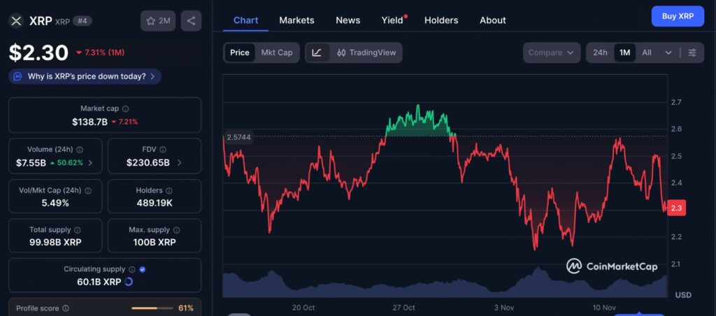 XRP ETF one-month price chart showing recent XRP market performance and trends before and after the ETF launch.