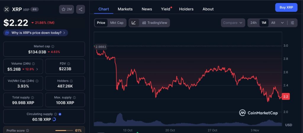 XRP wallet growth chart showing one-month XRP price performance from CoinMarketCap with recent recovery after decline.
