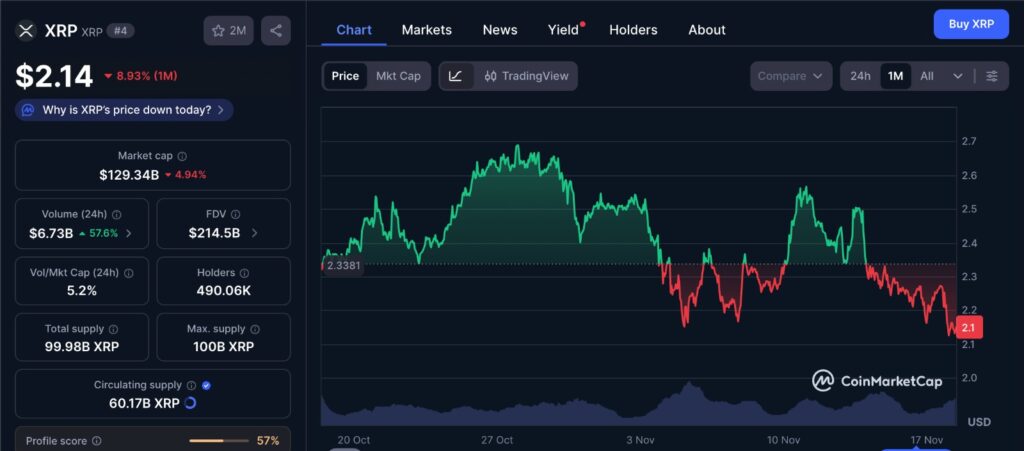 XRP Supply chart showing the one month price performance of XRP with recent declines and market pressure.