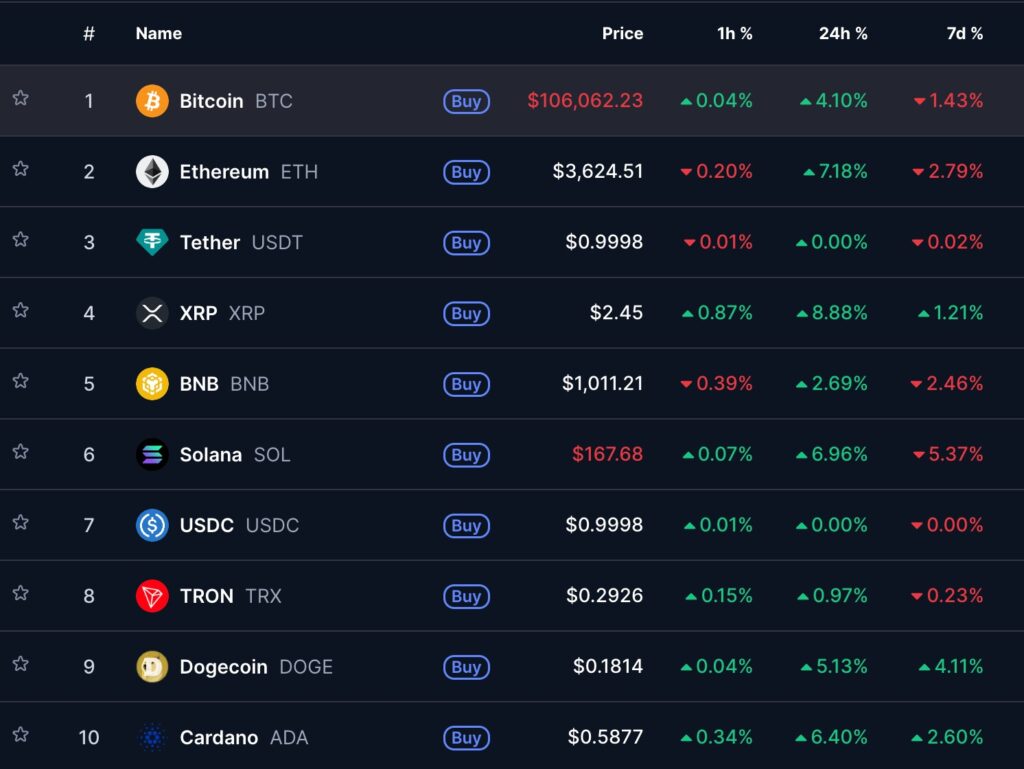 Crypto market relief reflected in top 10 cryptocurrency prices showing 24-hour growth on CoinMarketCap chart.