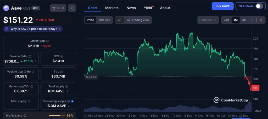 Aave Fundamentals reflected in AAVE price movement over the past month showing recent volatility and consolidation on the CoinMarketCap chart