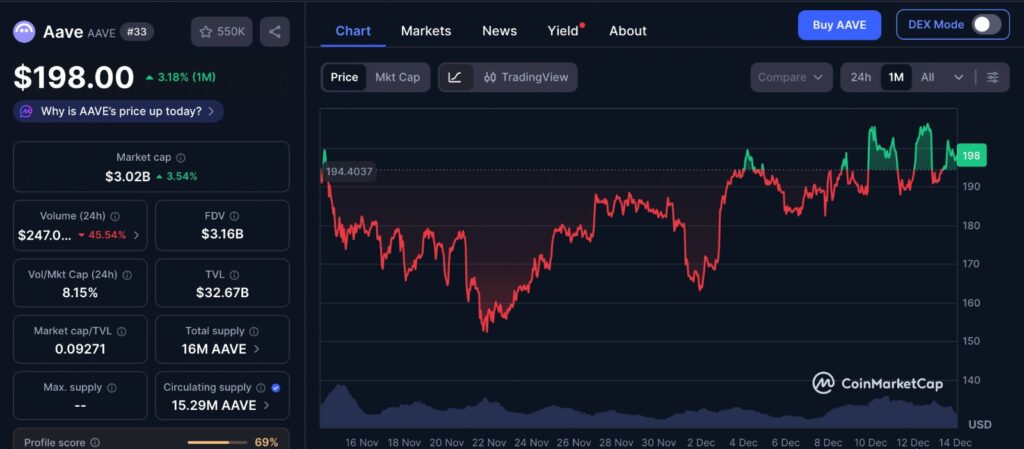 Aave Price Surge shown on CoinMarketCap chart displaying AAVE price movement over the past one month