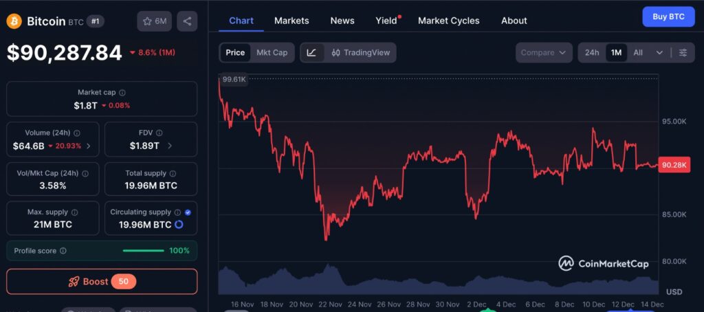 Bitcoin Covered Calls impact shown on CoinMarketCap chart with BTC price trading sideways over the past month