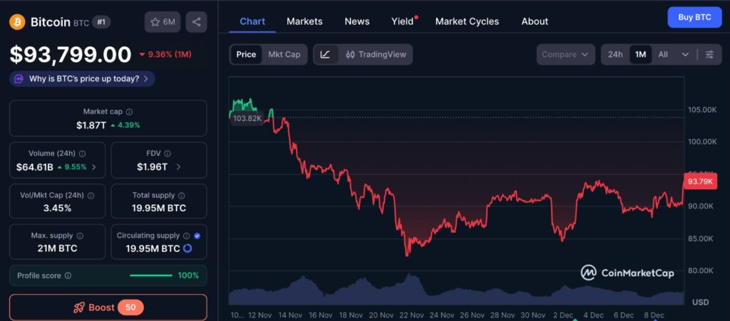 Bitcoin Bulls monitor a one-month Bitcoin price chart showing resistance near recent highs and support holding during market consolidation.