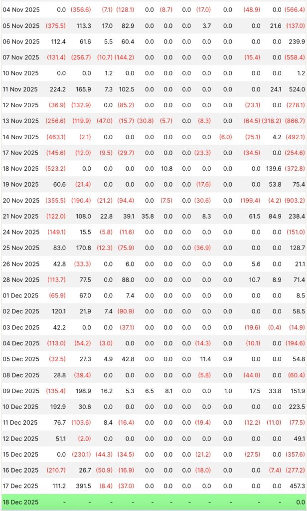 Spot Bitcoin ETFs daily inflows and outflows chart showing institutional capital movement across November and December