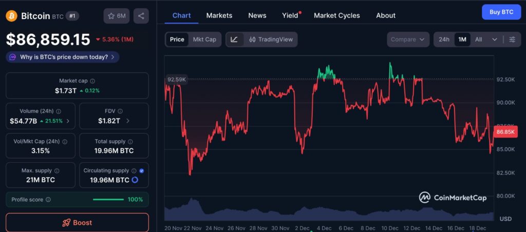 Bitcoin Trendline Rejection shown on CoinMarketCap 1-month BTC price chart highlighting resistance and consolidation