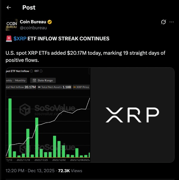 XRP ETF Inflows continue as Coin Bureau reports 19 straight days of positive net inflows into U.S. spot XRP ETFs