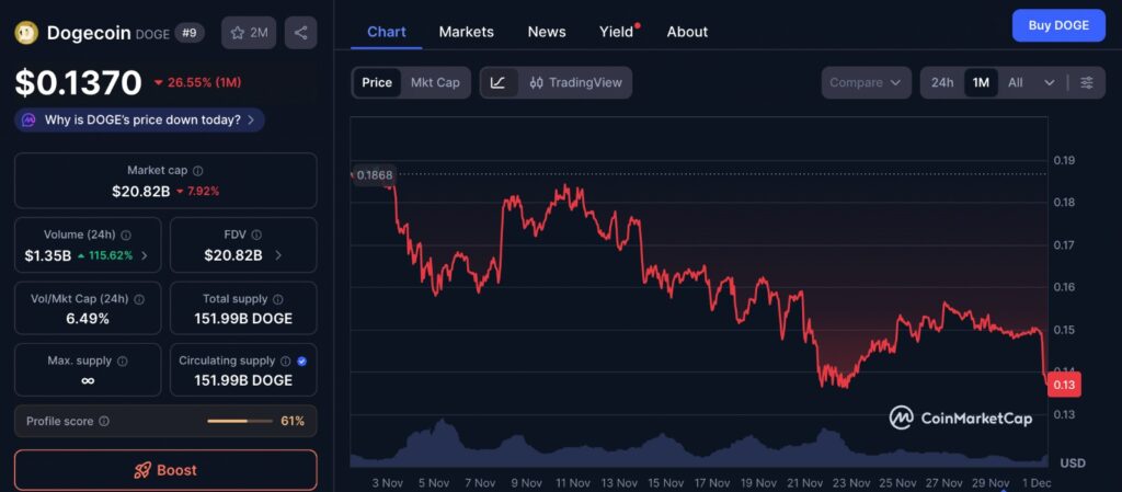 Dogecoin stuck price chart showing the past 1 month of DOGE market movement with visible fluctuations and downward pressure.