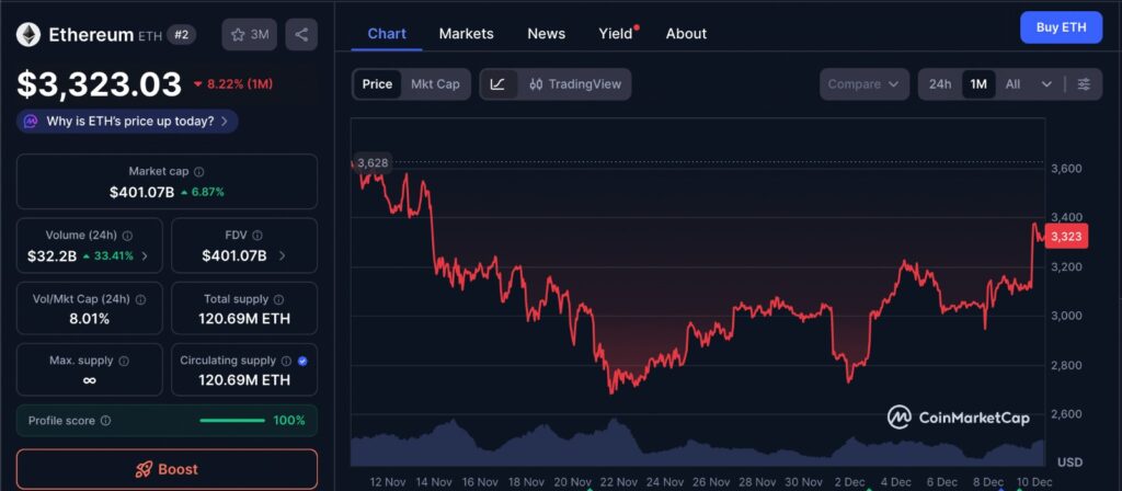 Ethereum Price chart showing the past 1-month performance with gradual upward movement, consolidation zones, and key levels approaching the $3.4K resistance.