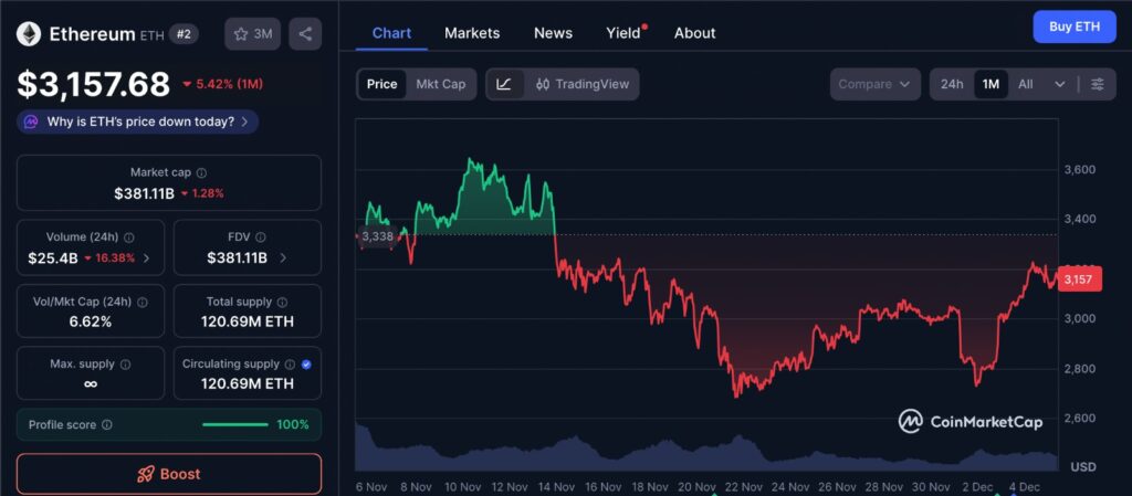 Ethereum Bears analysis chart showing ETH’s 1-month price movement with consolidation below 3,200 and recent signs of recovery.