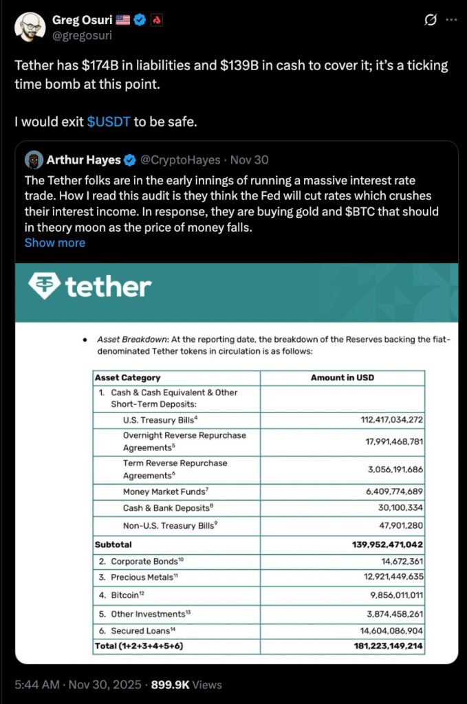 Bitcoin Tether Risk highlighted in tweet showing Greg Osuri warning about Tether’s 174 billion dollars in liabilities and 139 billion dollars in cash reserves, calling USDT a ticking time bomb.