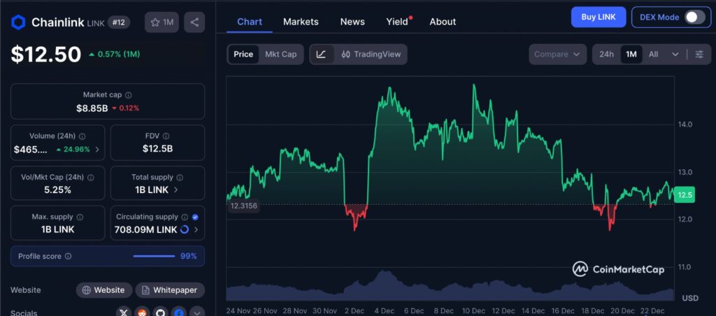 Chainlink whale buys coincide with LINK price consolidating on a one month CoinMarketCap chart